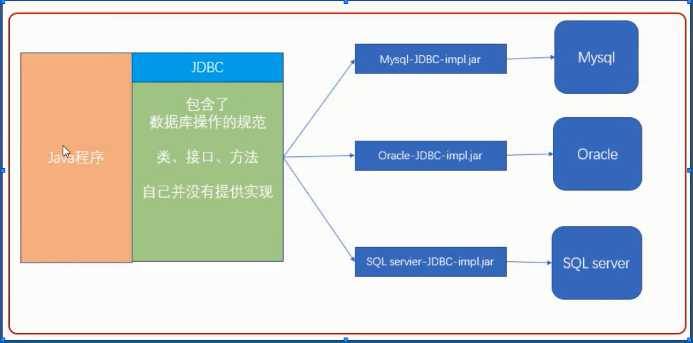 小记—-JDBC学习了解