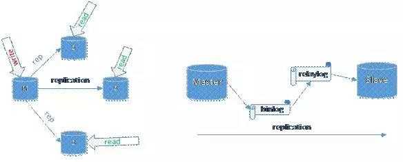 MySQL 数据库的高可用性分析