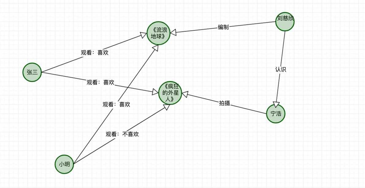 neo4j 图数据库安装及介绍