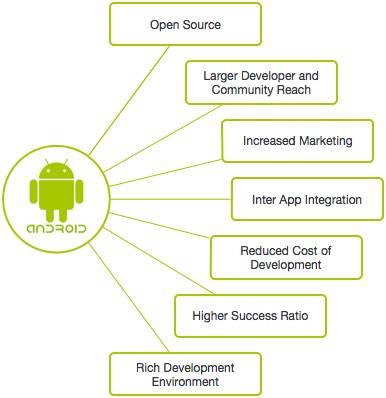 Android概述