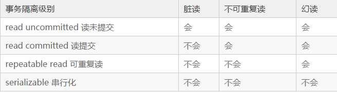 mysql隔离级别