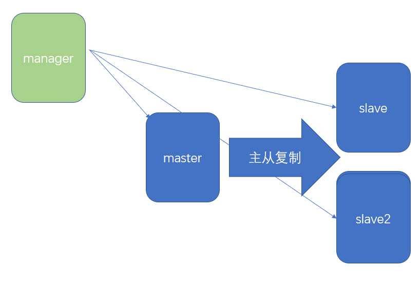 MySQL的高可用实现：MySQL系列之十四