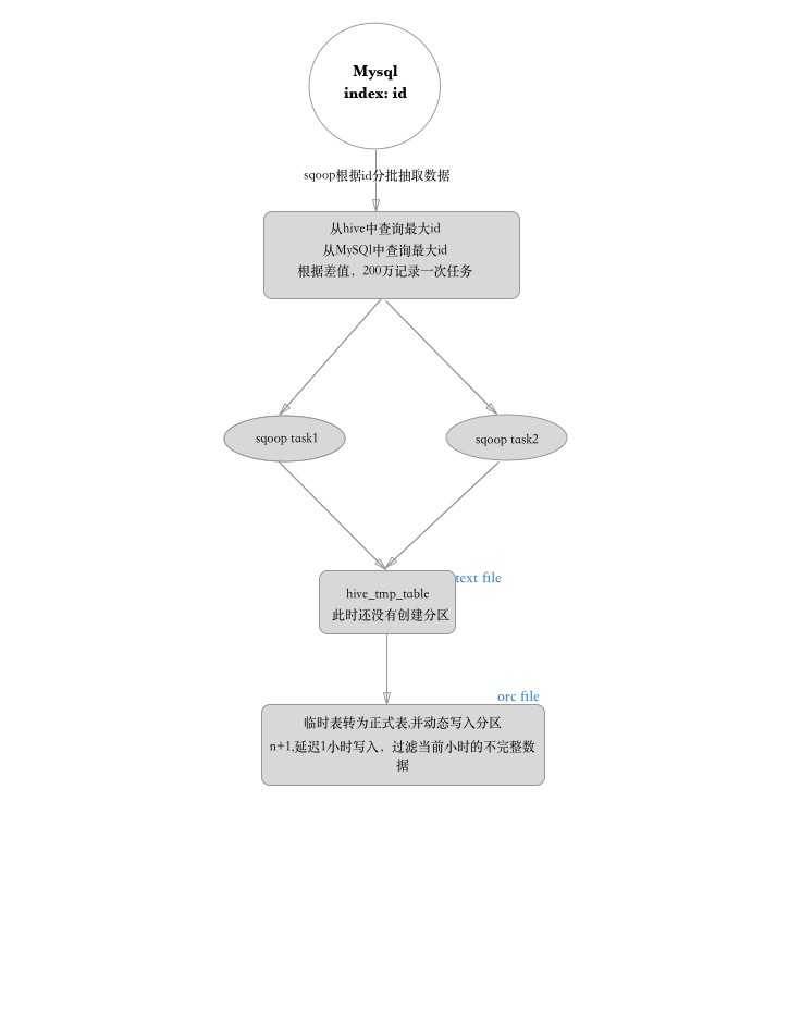 Mysql 上亿级数据导入Hive思路分享