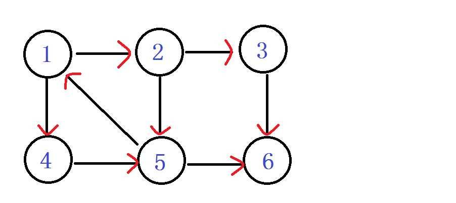 tarjan算法 求所有联通分量