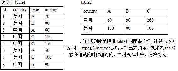 一道SQL面试题——表行列数据转换(表转置)