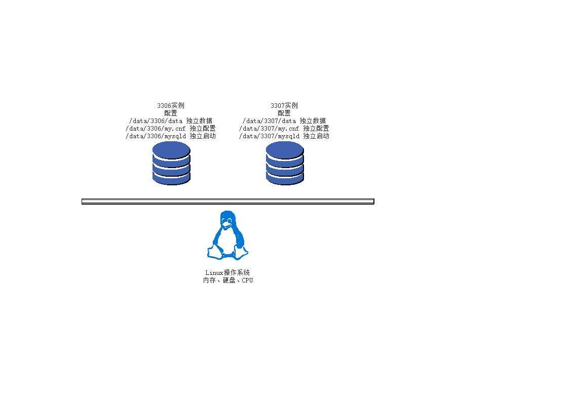 MySQL多实例及优化(二)