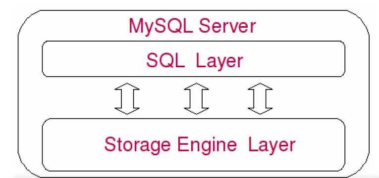 MySQL系统架构