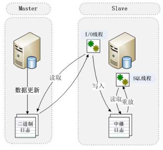 mysql —复制
