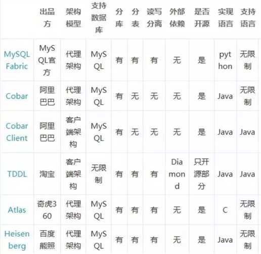 Mysql 调优和水平扩展思路