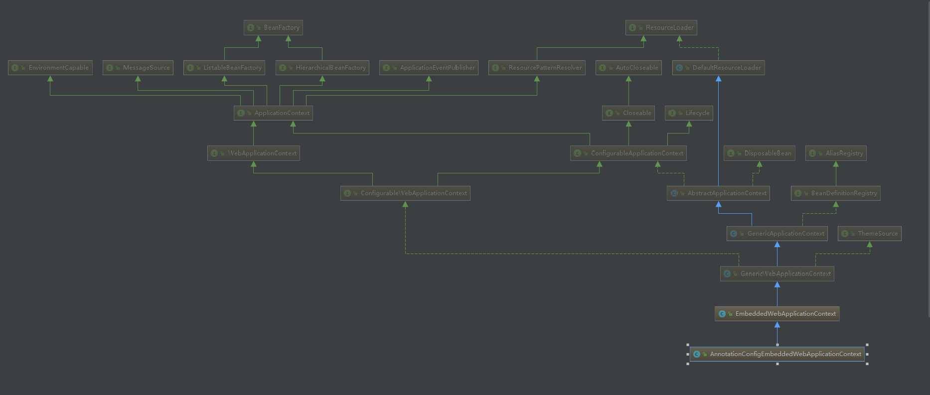 spring boot 源码分析——-ApplicationContext