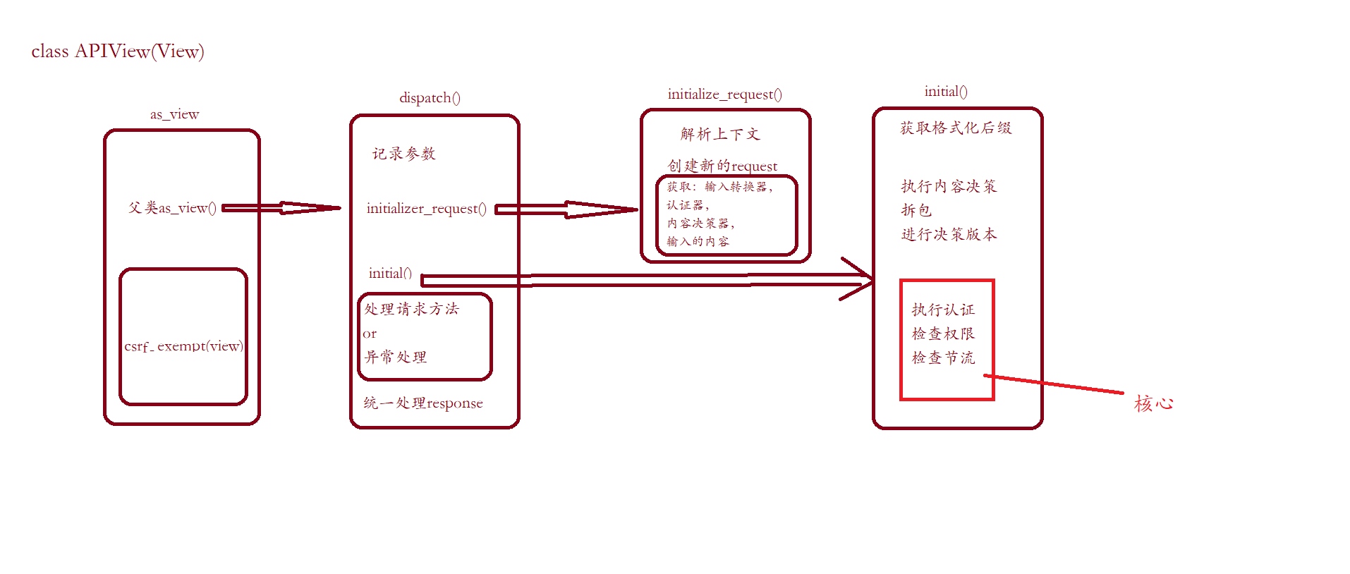 APIView之dispatch中认证与权限源码刨析：