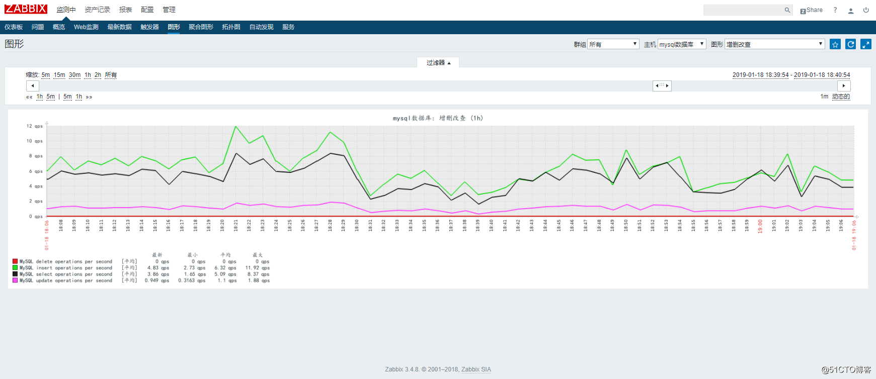 ZABBIX利用自带模板监控mysql数据库