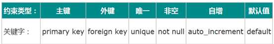 MySQL的基础学习