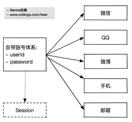 Web应用多账号系统设计及微信扫码登录实现