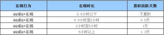 QQ等级计算规则是什么