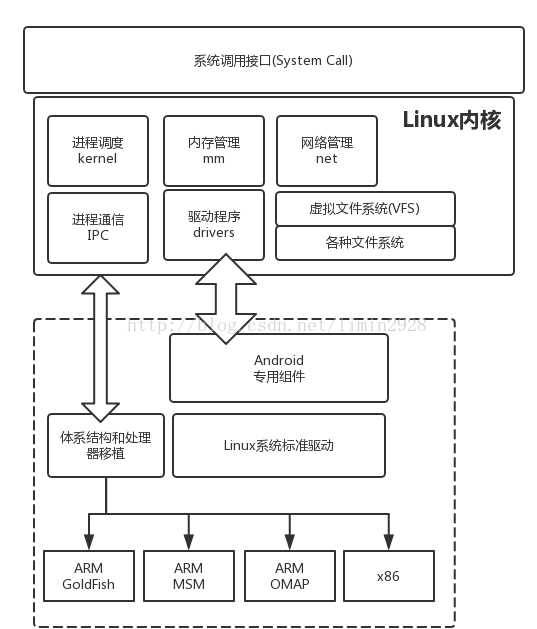 Android系统移植：驱动篇
