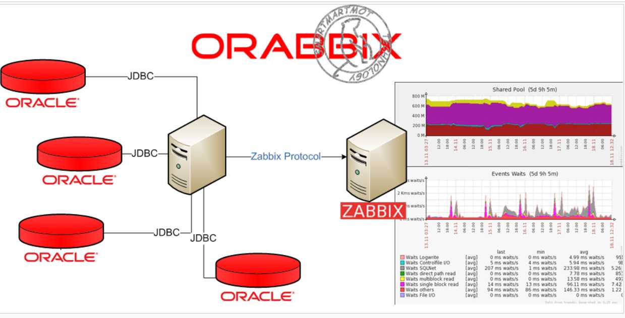 zabbix利用orabbix监控oracle