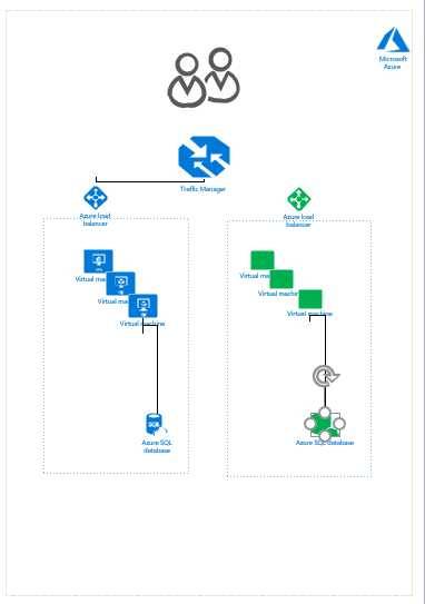 使用Azure SQL Data Sync在Azure 上实现蓝绿部署