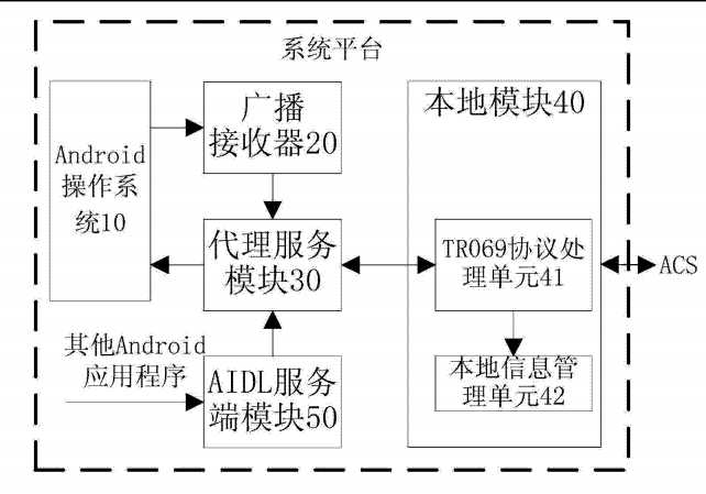 TR069网管协议应用在Android系统开发的前言