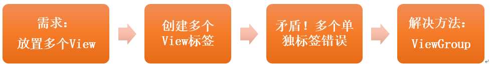 Android开发笔记（2）——ViewGroup