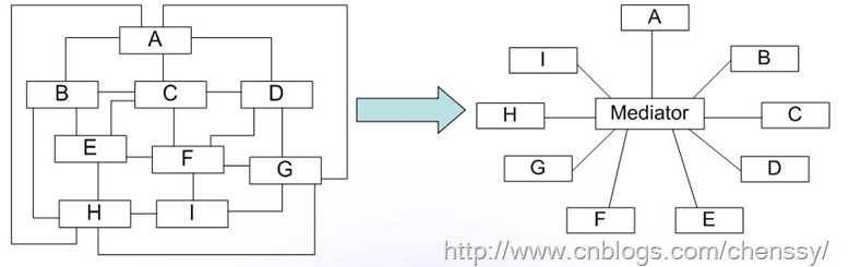 C#设计模式之12：中介者模式