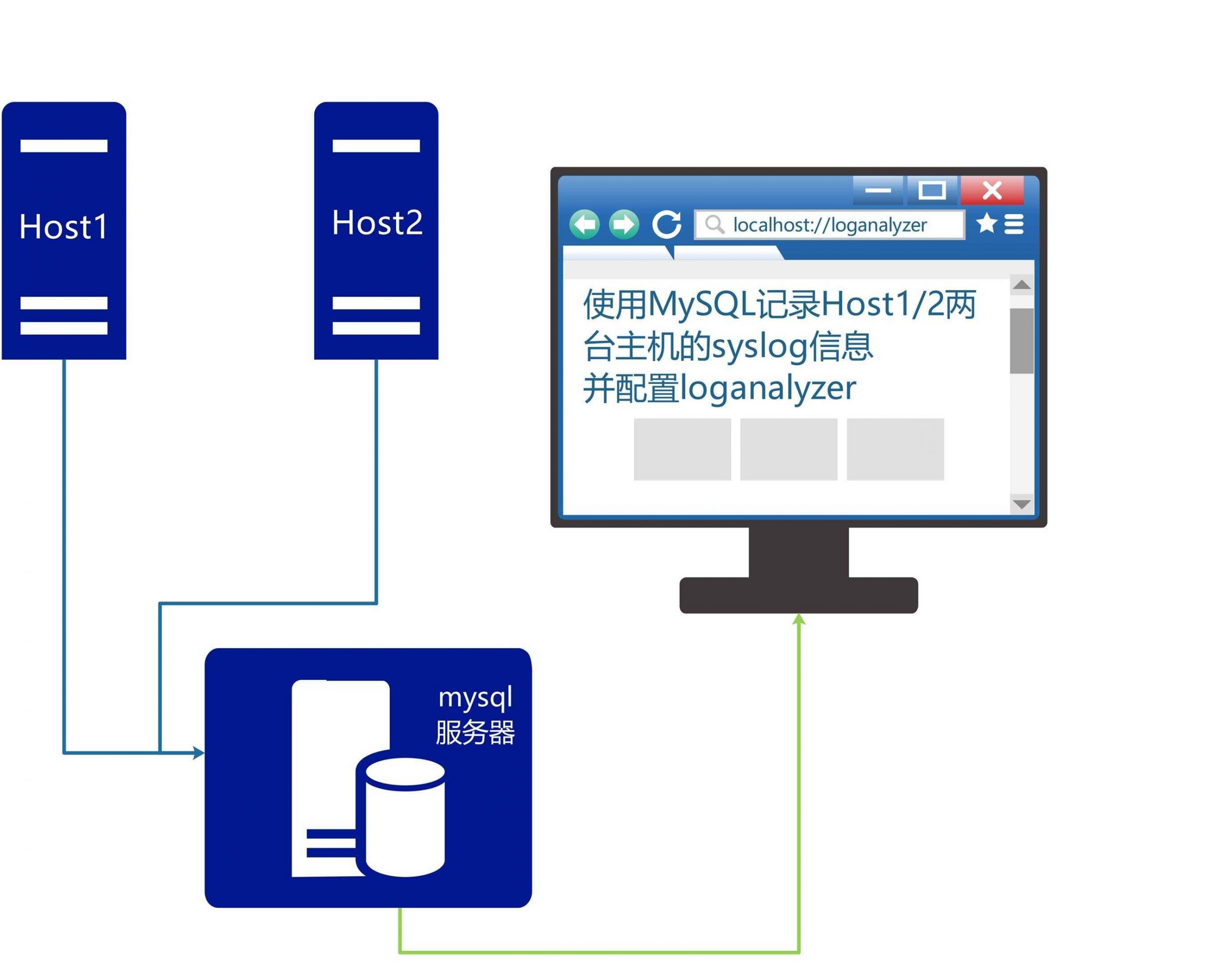 rsyslog 存储到 mysql