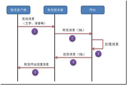 微信开发系列—-01.开发者的资格