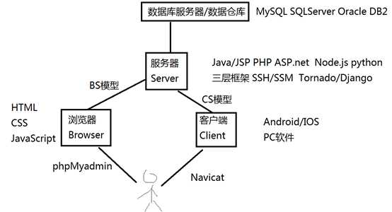 MySQL的一些概念