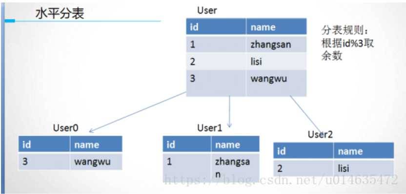 mysql分库分区分表