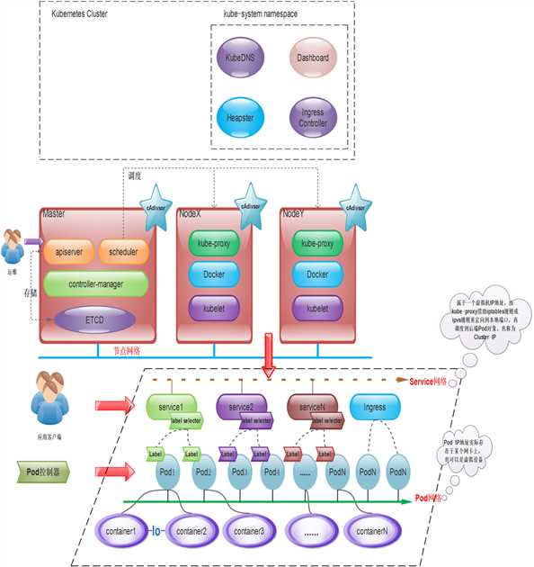 【一图说Kubernetes】