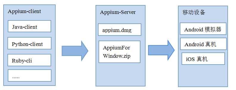 Appium 自动化测试(3)–Appium框架与流程介绍
