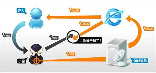 QQ登录时为何需要验证码