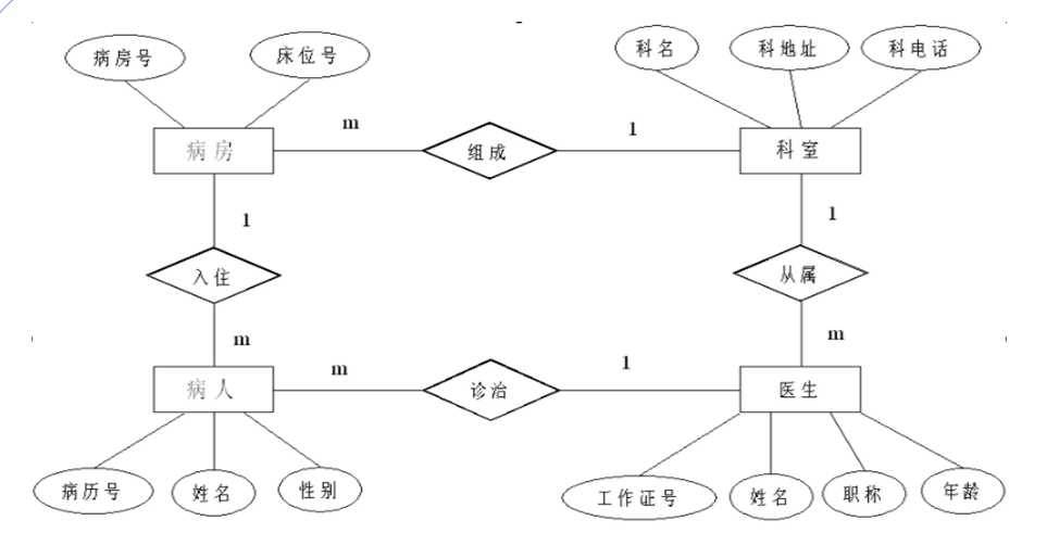 数据库的设计