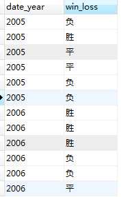 mysql 中 case when then …. else end 的简单使用