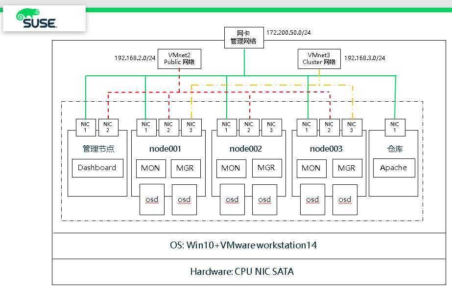 SUSE Storage6 环境搭建详细步骤 – Win10 + VMware WorkStation
