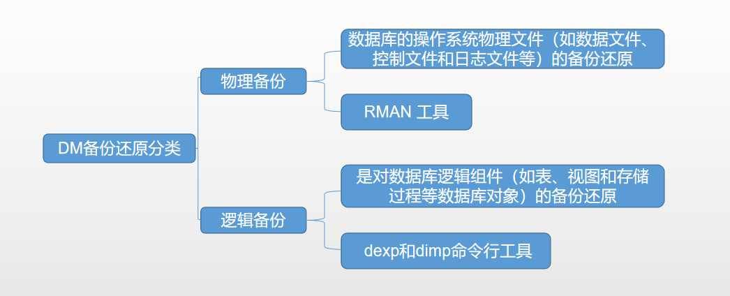 达梦数据库备份-手动备份