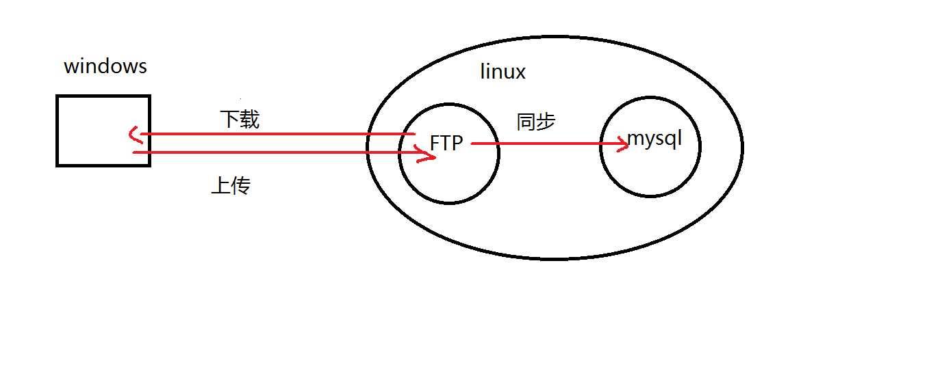 wiindows下数据库文件使用脚本同步到linux下的mysql数据库中