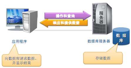 MySQL认知