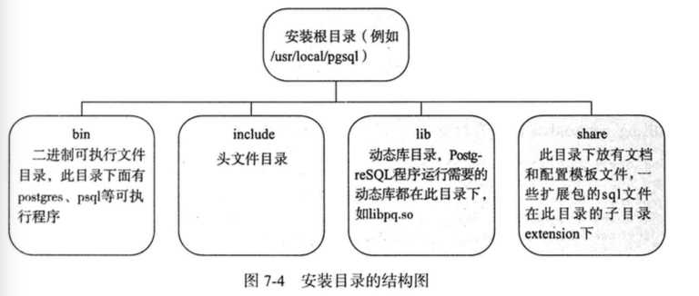 PostgreSQL 安装完成后的一些配置