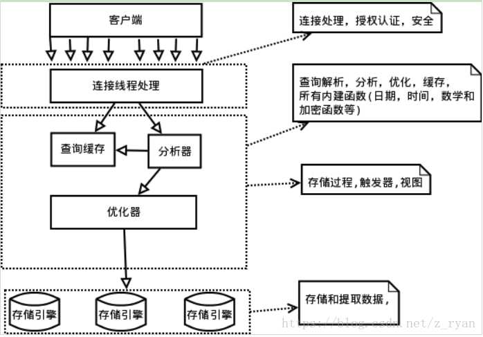mysql 重新整理——逻辑架构[二]