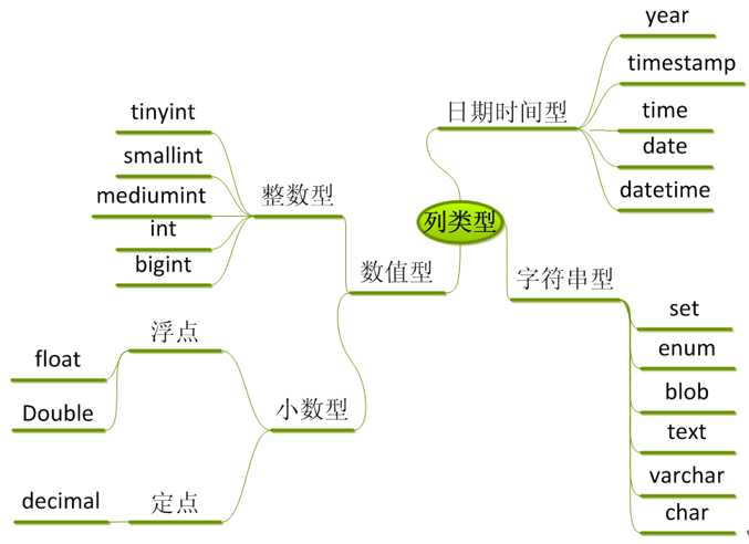 MySQL基础整理