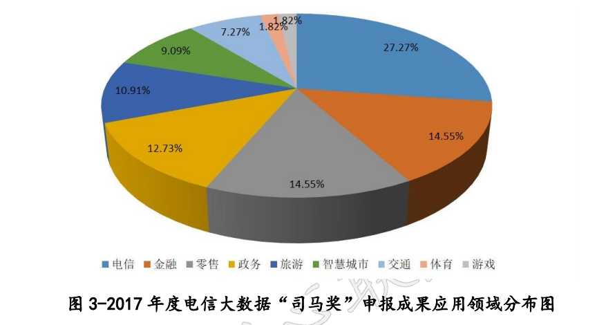 电信大数据应用介绍