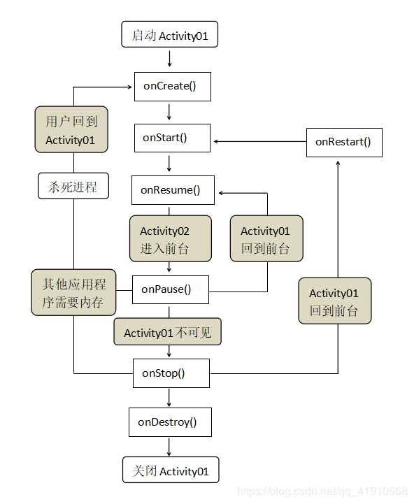 Android四大组件之Activity的生命周期