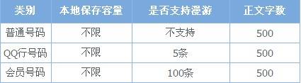 QQ网络备忘录可以保存多少条