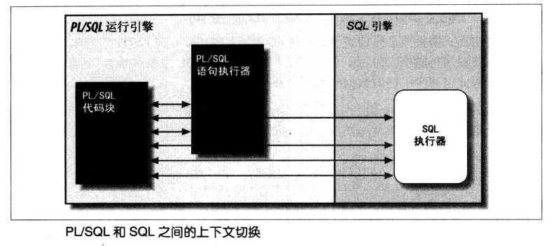 PL/SQL批处理语句（一）BULK COLLECT