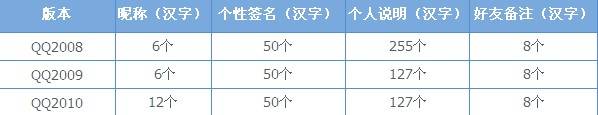 QQ昵称、个性签名、个人说明、好友备注最多可以设置多少个汉字