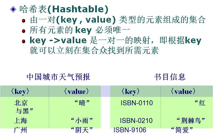c# HashTable 类