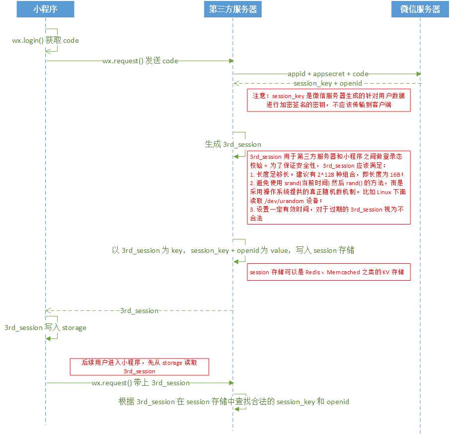 5.13微信登录维护态与获取用户信息思想