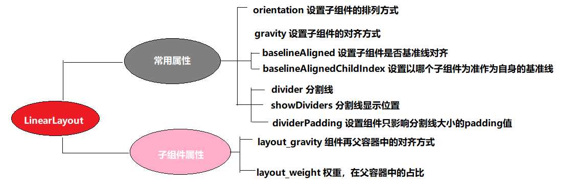 Android LinearLayout线性布局详解