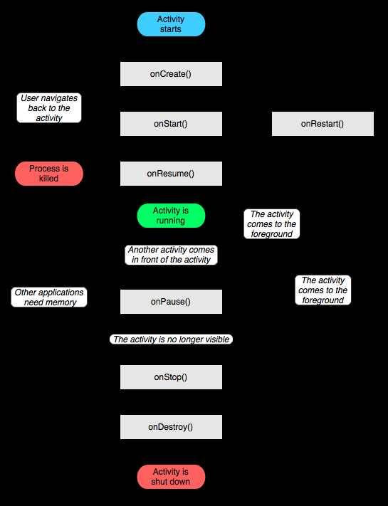 Android开发 Activity生命周期详解